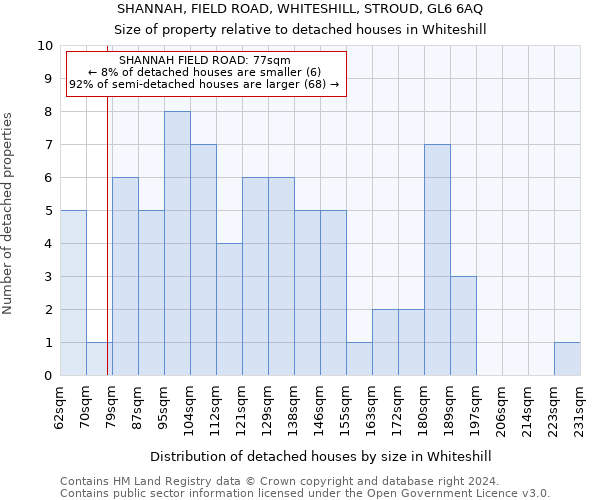 SHANNAH, FIELD ROAD, WHITESHILL, STROUD, GL6 6AQ: Size of property relative to detached houses in Whiteshill