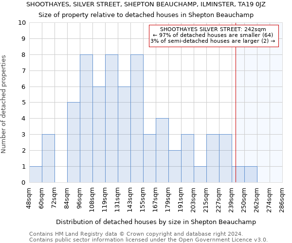 SHOOTHAYES, SILVER STREET, SHEPTON BEAUCHAMP, ILMINSTER, TA19 0JZ: Size of property relative to detached houses in Shepton Beauchamp