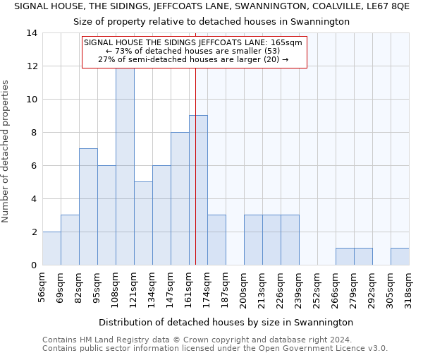 SIGNAL HOUSE, THE SIDINGS, JEFFCOATS LANE, SWANNINGTON, COALVILLE, LE67 8QE: Size of property relative to detached houses in Swannington