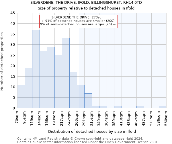 SILVERDENE, THE DRIVE, IFOLD, BILLINGSHURST, RH14 0TD: Size of property relative to detached houses in Ifold