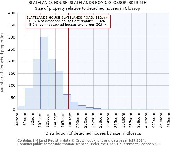 SLATELANDS HOUSE, SLATELANDS ROAD, GLOSSOP, SK13 6LH: Size of property relative to detached houses in Glossop