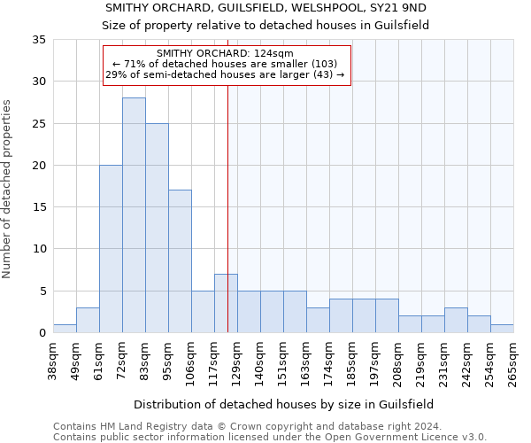 SMITHY ORCHARD, GUILSFIELD, WELSHPOOL, SY21 9ND: Size of property relative to detached houses in Guilsfield