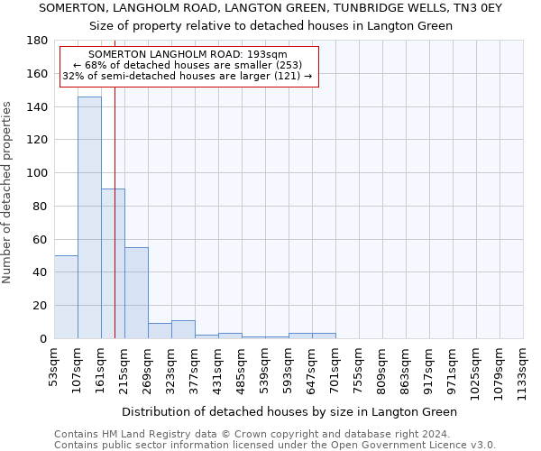 SOMERTON, LANGHOLM ROAD, LANGTON GREEN, TUNBRIDGE WELLS, TN3 0EY: Size of property relative to detached houses in Langton Green