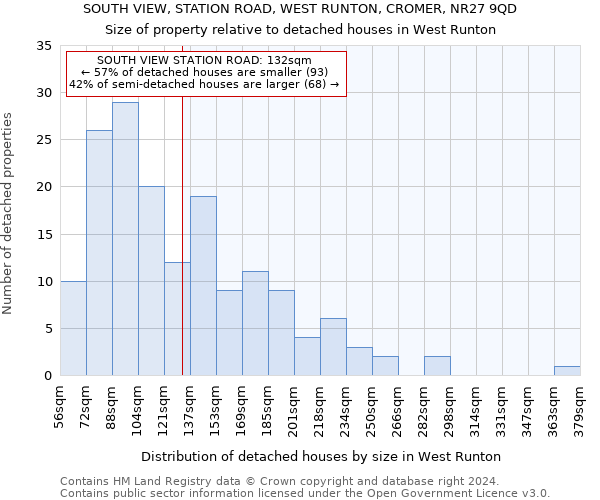 SOUTH VIEW, STATION ROAD, WEST RUNTON, CROMER, NR27 9QD: Size of property relative to detached houses in West Runton