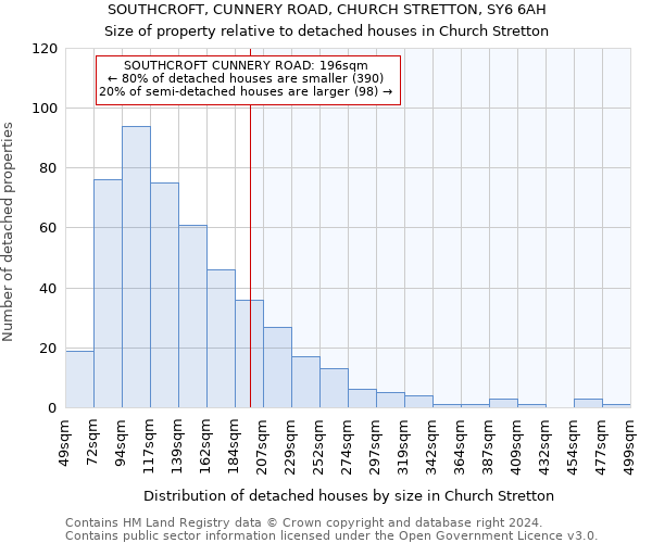 SOUTHCROFT, CUNNERY ROAD, CHURCH STRETTON, SY6 6AH: Size of property relative to detached houses in Church Stretton