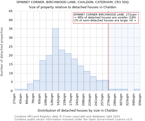 SPINNEY CORNER, BIRCHWOOD LANE, CHALDON, CATERHAM, CR3 5DQ: Size of property relative to detached houses in Chaldon