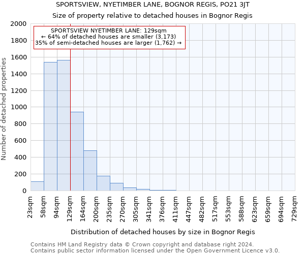 SPORTSVIEW, NYETIMBER LANE, BOGNOR REGIS, PO21 3JT: Size of property relative to detached houses in Bognor Regis