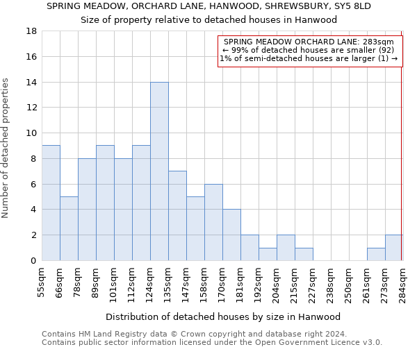 SPRING MEADOW, ORCHARD LANE, HANWOOD, SHREWSBURY, SY5 8LD: Size of property relative to detached houses in Hanwood