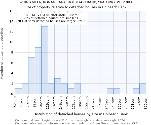 SPRING VILLA, ROMAN BANK, HOLBEACH BANK, SPALDING, PE12 8BX: Size of property relative to detached houses in Holbeach Bank