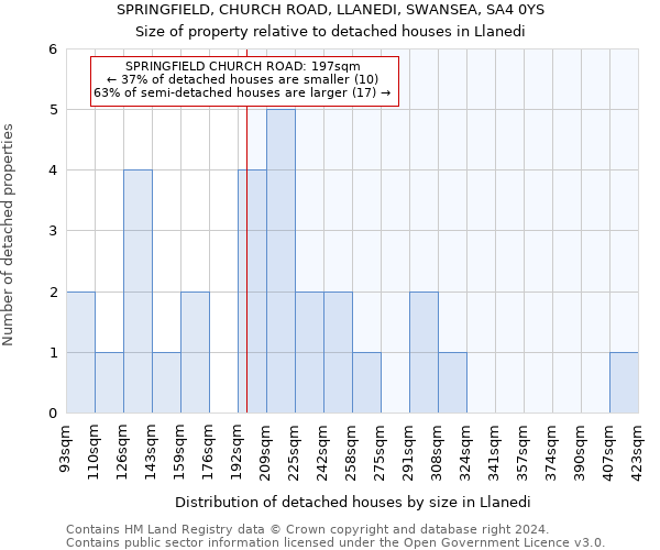 SPRINGFIELD, CHURCH ROAD, LLANEDI, SWANSEA, SA4 0YS: Size of property relative to detached houses in Llanedi