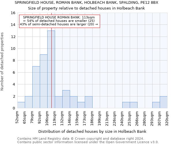 SPRINGFIELD HOUSE, ROMAN BANK, HOLBEACH BANK, SPALDING, PE12 8BX: Size of property relative to detached houses in Holbeach Bank