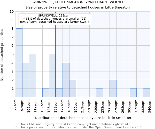 SPRINGWELL, LITTLE SMEATON, PONTEFRACT, WF8 3LF: Size of property relative to detached houses in Little Smeaton