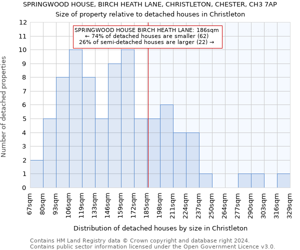 SPRINGWOOD HOUSE, BIRCH HEATH LANE, CHRISTLETON, CHESTER, CH3 7AP: Size of property relative to detached houses in Christleton