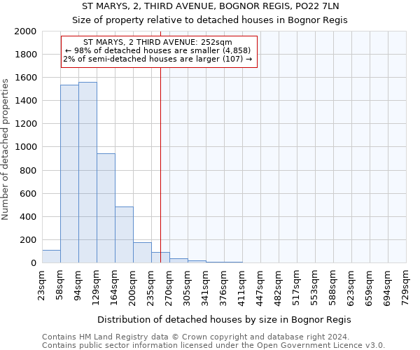 ST MARYS, 2, THIRD AVENUE, BOGNOR REGIS, PO22 7LN: Size of property relative to detached houses in Bognor Regis