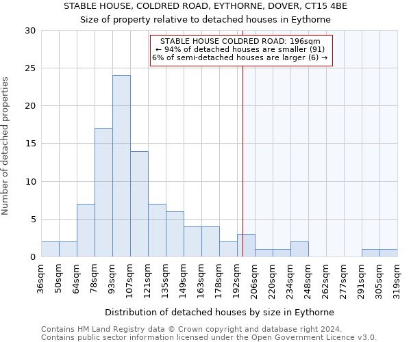 STABLE HOUSE, COLDRED ROAD, EYTHORNE, DOVER, CT15 4BE: Size of property relative to detached houses in Eythorne