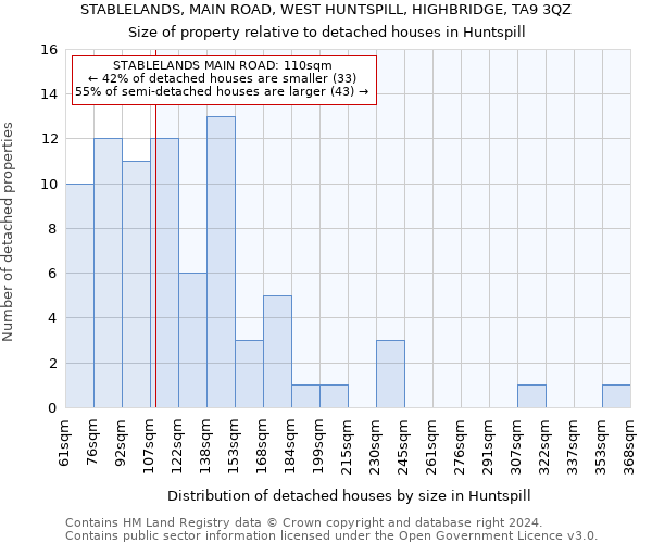 STABLELANDS, MAIN ROAD, WEST HUNTSPILL, HIGHBRIDGE, TA9 3QZ: Size of property relative to detached houses in Huntspill