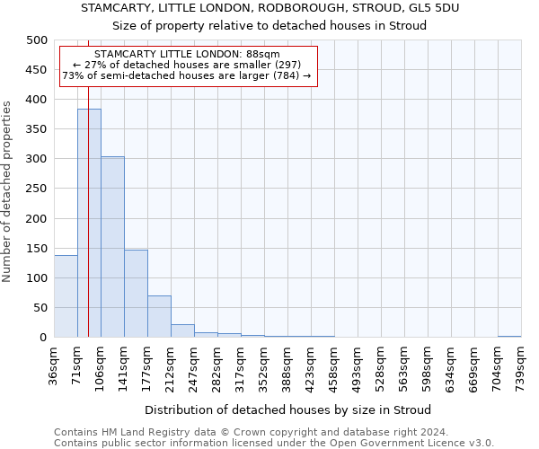 STAMCARTY, LITTLE LONDON, RODBOROUGH, STROUD, GL5 5DU: Size of property relative to detached houses in Stroud