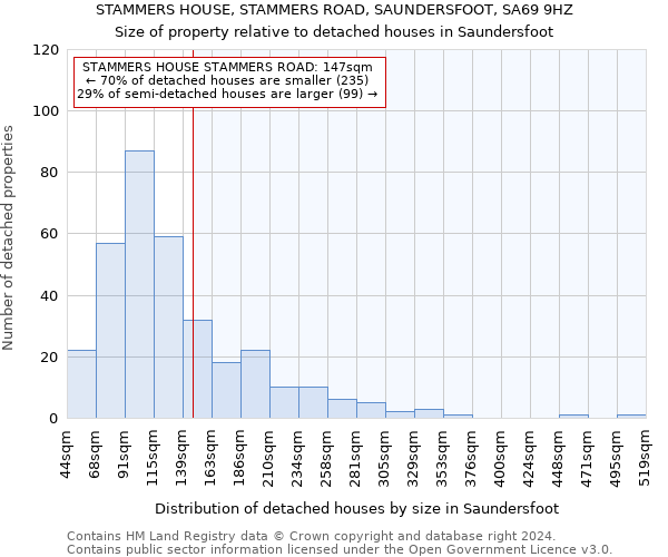 STAMMERS HOUSE, STAMMERS ROAD, SAUNDERSFOOT, SA69 9HZ: Size of property relative to detached houses in Saundersfoot