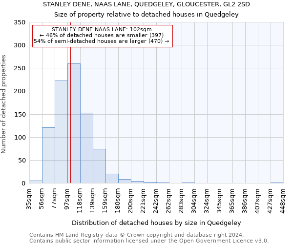 STANLEY DENE, NAAS LANE, QUEDGELEY, GLOUCESTER, GL2 2SD: Size of property relative to detached houses in Quedgeley