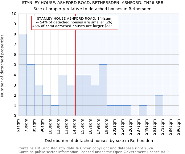 STANLEY HOUSE, ASHFORD ROAD, BETHERSDEN, ASHFORD, TN26 3BB: Size of property relative to detached houses in Bethersden