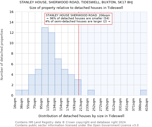 STANLEY HOUSE, SHERWOOD ROAD, TIDESWELL, BUXTON, SK17 8HJ: Size of property relative to detached houses in Tideswell