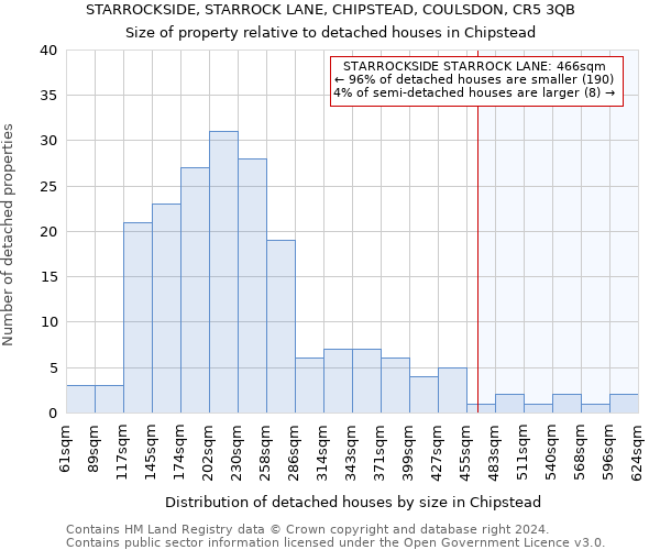 STARROCKSIDE, STARROCK LANE, CHIPSTEAD, COULSDON, CR5 3QB: Size of property relative to detached houses in Chipstead