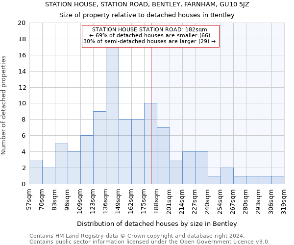 STATION HOUSE, STATION ROAD, BENTLEY, FARNHAM, GU10 5JZ: Size of property relative to detached houses in Bentley