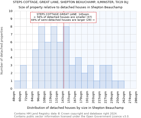 STEPS COTTAGE, GREAT LANE, SHEPTON BEAUCHAMP, ILMINSTER, TA19 0LJ: Size of property relative to detached houses in Shepton Beauchamp