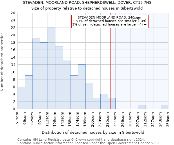 STEVADEN, MOORLAND ROAD, SHEPHERDSWELL, DOVER, CT15 7NS: Size of property relative to detached houses in Sibertswold