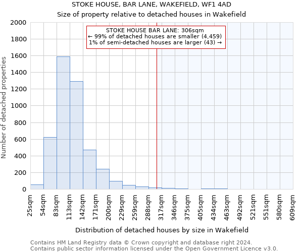 STOKE HOUSE, BAR LANE, WAKEFIELD, WF1 4AD: Size of property relative to detached houses in Wakefield