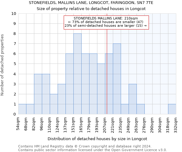 STONEFIELDS, MALLINS LANE, LONGCOT, FARINGDON, SN7 7TE: Size of property relative to detached houses in Longcot