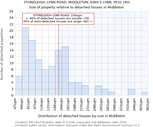 STONELEIGH, LYNN ROAD, MIDDLETON, KING'S LYNN, PE32 1RH: Size of property relative to detached houses in Middleton