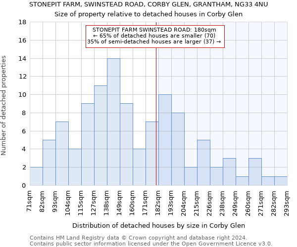 STONEPIT FARM, SWINSTEAD ROAD, CORBY GLEN, GRANTHAM, NG33 4NU: Size of property relative to detached houses in Corby Glen