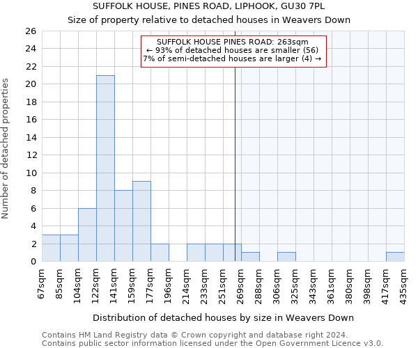 SUFFOLK HOUSE, PINES ROAD, LIPHOOK, GU30 7PL: Size of property relative to detached houses in Weavers Down