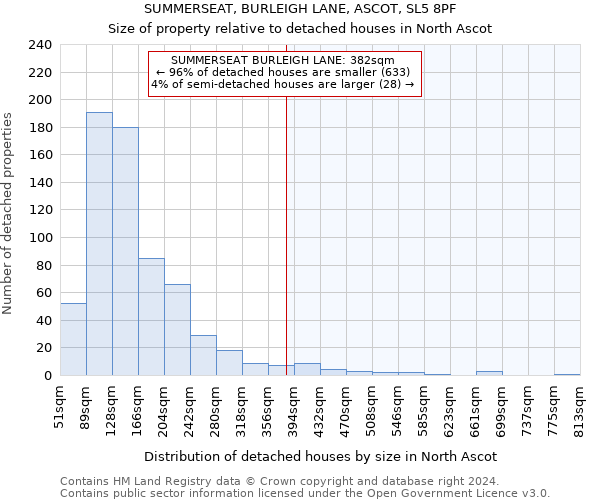 SUMMERSEAT, BURLEIGH LANE, ASCOT, SL5 8PF: Size of property relative to detached houses in North Ascot