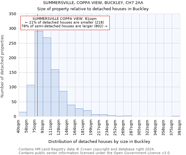 SUMMERSVILLE, COPPA VIEW, BUCKLEY, CH7 2AA: Size of property relative to detached houses in Buckley