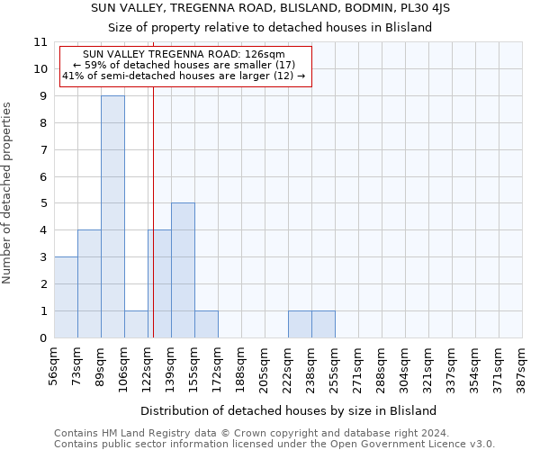 SUN VALLEY, TREGENNA ROAD, BLISLAND, BODMIN, PL30 4JS: Size of property relative to detached houses in Blisland