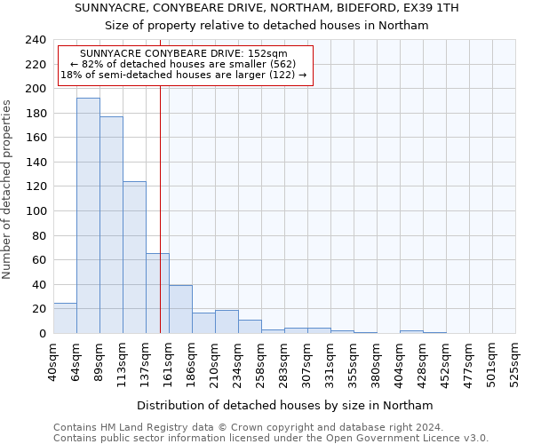 SUNNYACRE, CONYBEARE DRIVE, NORTHAM, BIDEFORD, EX39 1TH: Size of property relative to detached houses in Northam