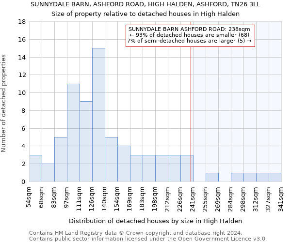 SUNNYDALE BARN, ASHFORD ROAD, HIGH HALDEN, ASHFORD, TN26 3LL: Size of property relative to detached houses in High Halden