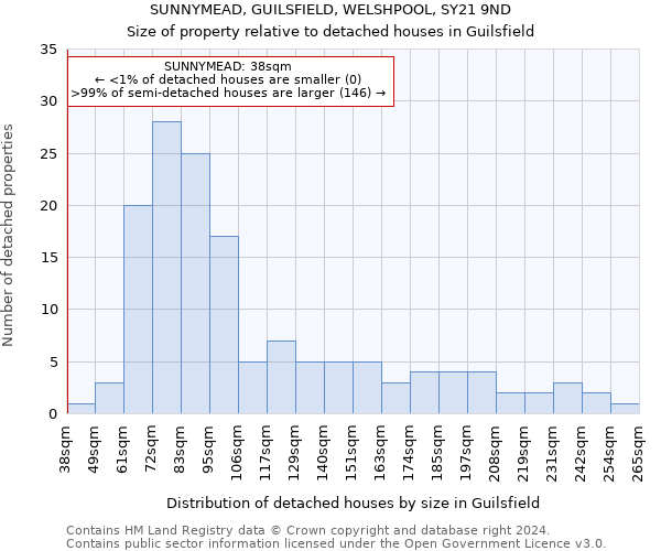 SUNNYMEAD, GUILSFIELD, WELSHPOOL, SY21 9ND: Size of property relative to detached houses in Guilsfield