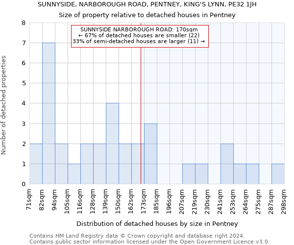 SUNNYSIDE, NARBOROUGH ROAD, PENTNEY, KING'S LYNN, PE32 1JH: Size of property relative to detached houses in Pentney