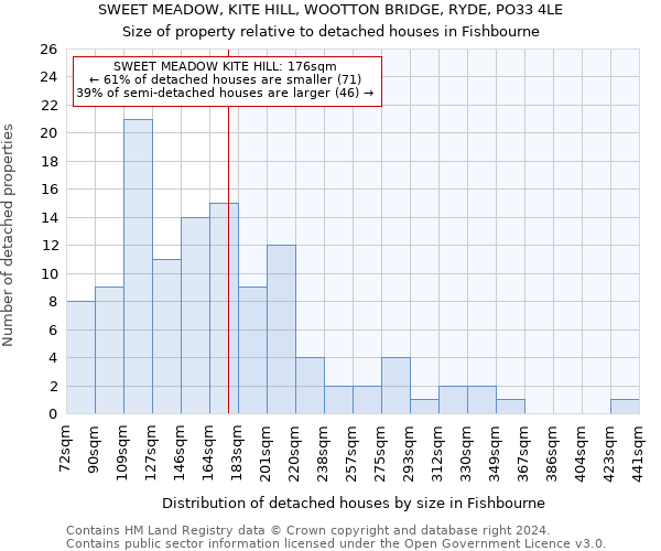 SWEET MEADOW, KITE HILL, WOOTTON BRIDGE, RYDE, PO33 4LE: Size of property relative to detached houses in Fishbourne