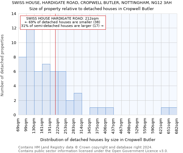 SWISS HOUSE, HARDIGATE ROAD, CROPWELL BUTLER, NOTTINGHAM, NG12 3AH: Size of property relative to detached houses in Cropwell Butler