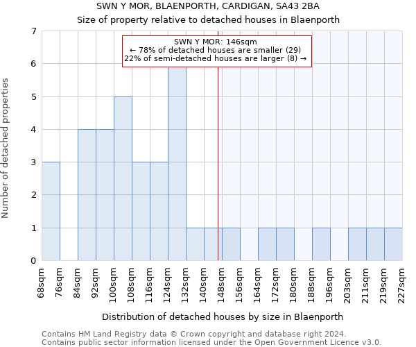 SWN Y MOR, BLAENPORTH, CARDIGAN, SA43 2BA: Size of property relative to detached houses in Blaenporth