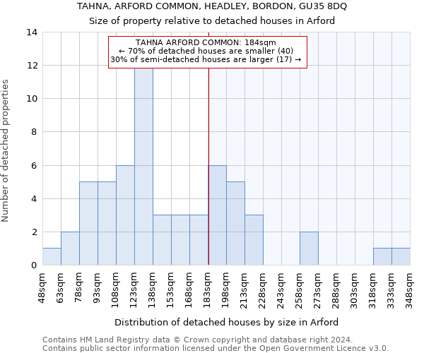 TAHNA, ARFORD COMMON, HEADLEY, BORDON, GU35 8DQ: Size of property relative to detached houses in Arford