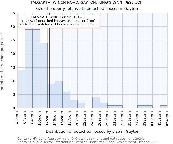 TALGARTH, WINCH ROAD, GAYTON, KING'S LYNN, PE32 1QP: Size of property relative to detached houses in Gayton