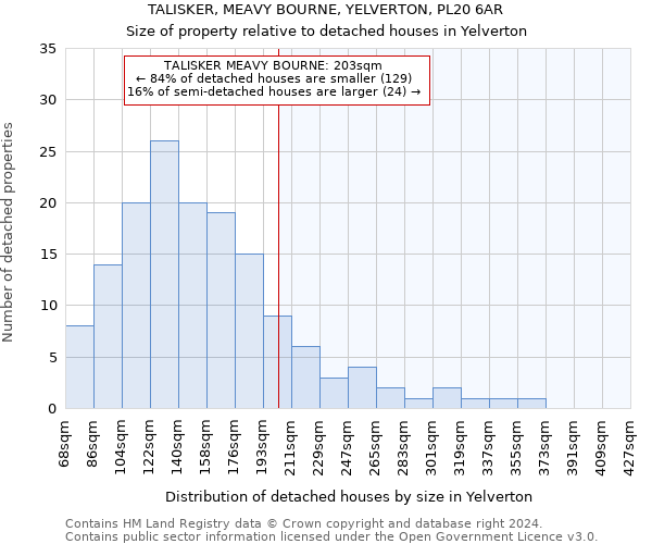 TALISKER, MEAVY BOURNE, YELVERTON, PL20 6AR: Size of property relative to detached houses in Yelverton