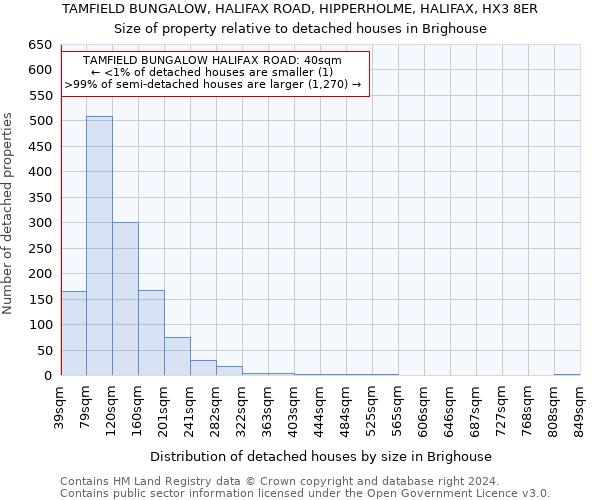 TAMFIELD BUNGALOW, HALIFAX ROAD, HIPPERHOLME, HALIFAX, HX3 8ER: Size of property relative to detached houses in Brighouse