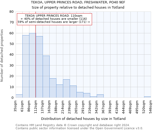 TEKOA, UPPER PRINCES ROAD, FRESHWATER, PO40 9EF: Size of property relative to detached houses in Totland