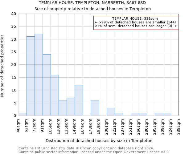 TEMPLAR HOUSE, TEMPLETON, NARBERTH, SA67 8SD: Size of property relative to detached houses in Templeton